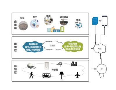 物聯(lián)網(wǎng)產(chǎn)品入門(mén)之架構(gòu)篇 構(gòu)建高效物聯(lián)網(wǎng)技術(shù)服務(wù)